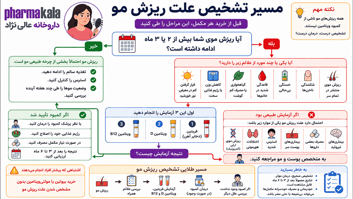 کمبود کدام ویتامین باعث ریزش مو می شود ؟ 9 ویتامین و راهکار علمی برای کاهش ریزش مو کمبود کدام ویتامین باعث ریزش مو می شود-2