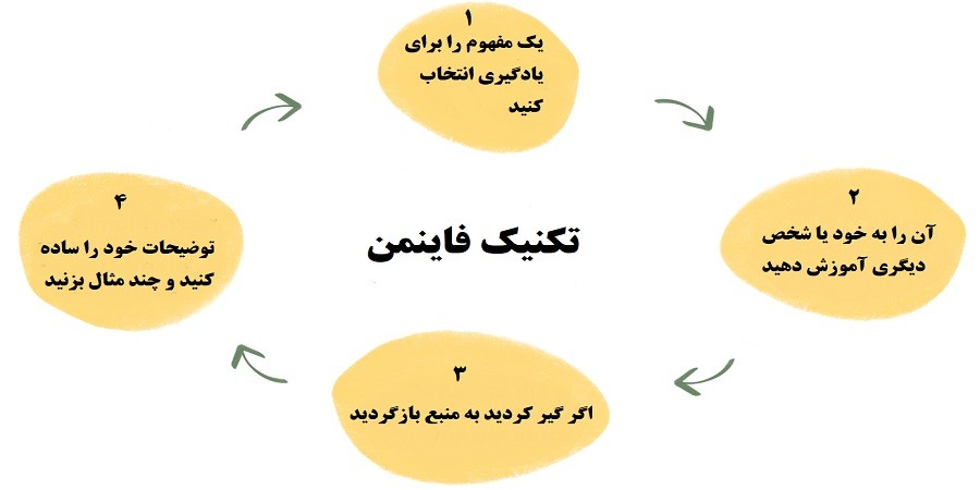بهترین روش درس خواندن بهترین روش درس خواندن2