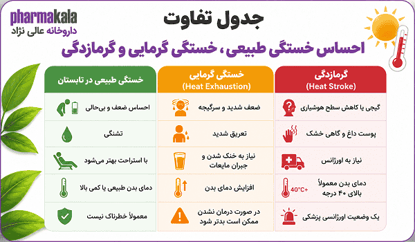 خستگی گرمایی یا گرمازدگی