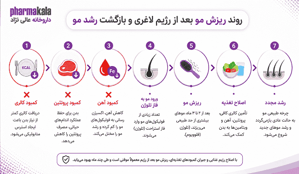 چرا بعد از رژیم لاغری ریزش مو شروع میشود؟ ریزش مو بعد از رژیم لاغری