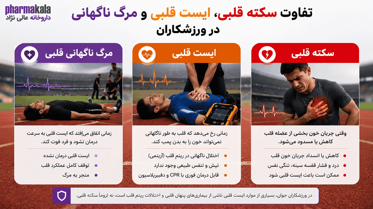 چرا ورزشکاران سکته می کنند؟ -2