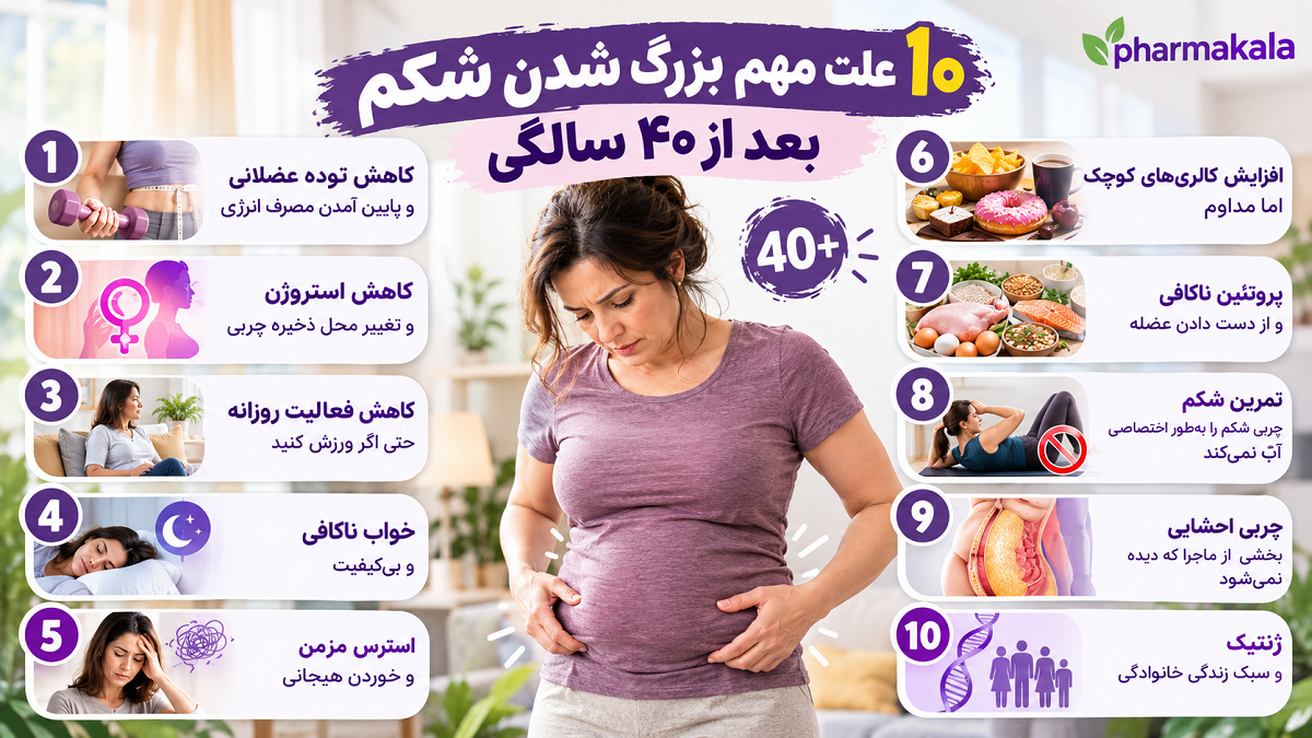 چرا بعد از ۴۰ سالگی شکم بزرگ می‌شود؟ 2